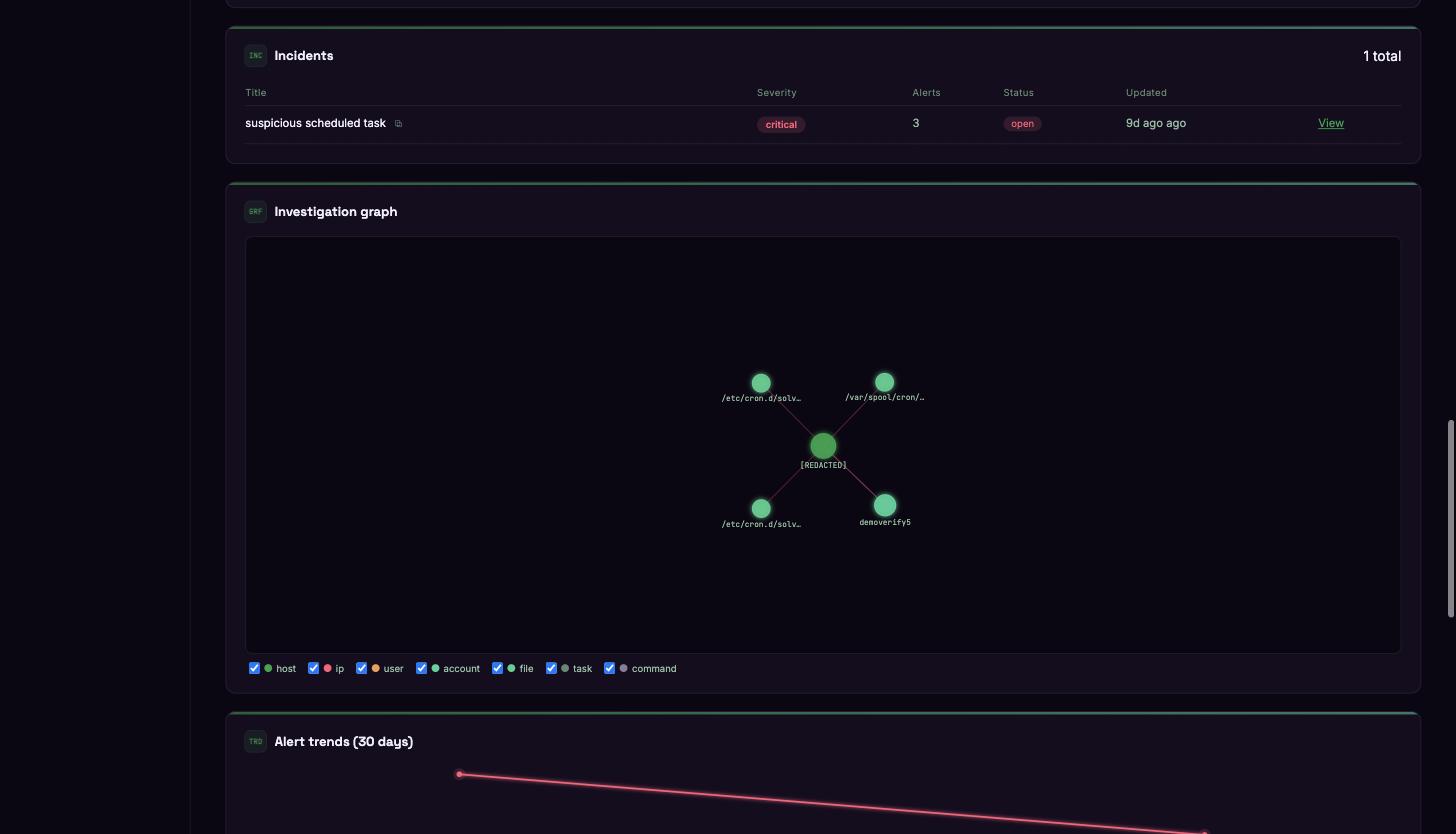Solvbeat SOC incident view with investigation graph and 30-day alert trend for the same detection
