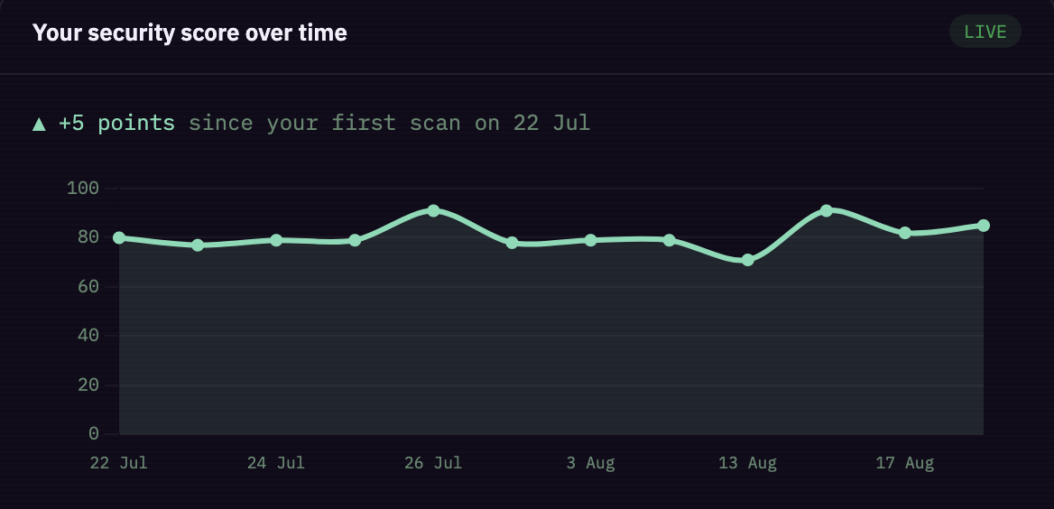 Solvbeat dashboard showing a security score trend improving over time