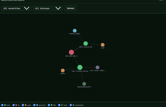 Solvbeat SOC investigation graph showing correlated alerts across hosts, IPs, and accounts